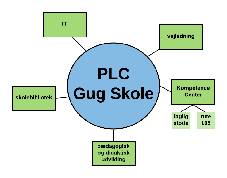illustration af PLC organisering